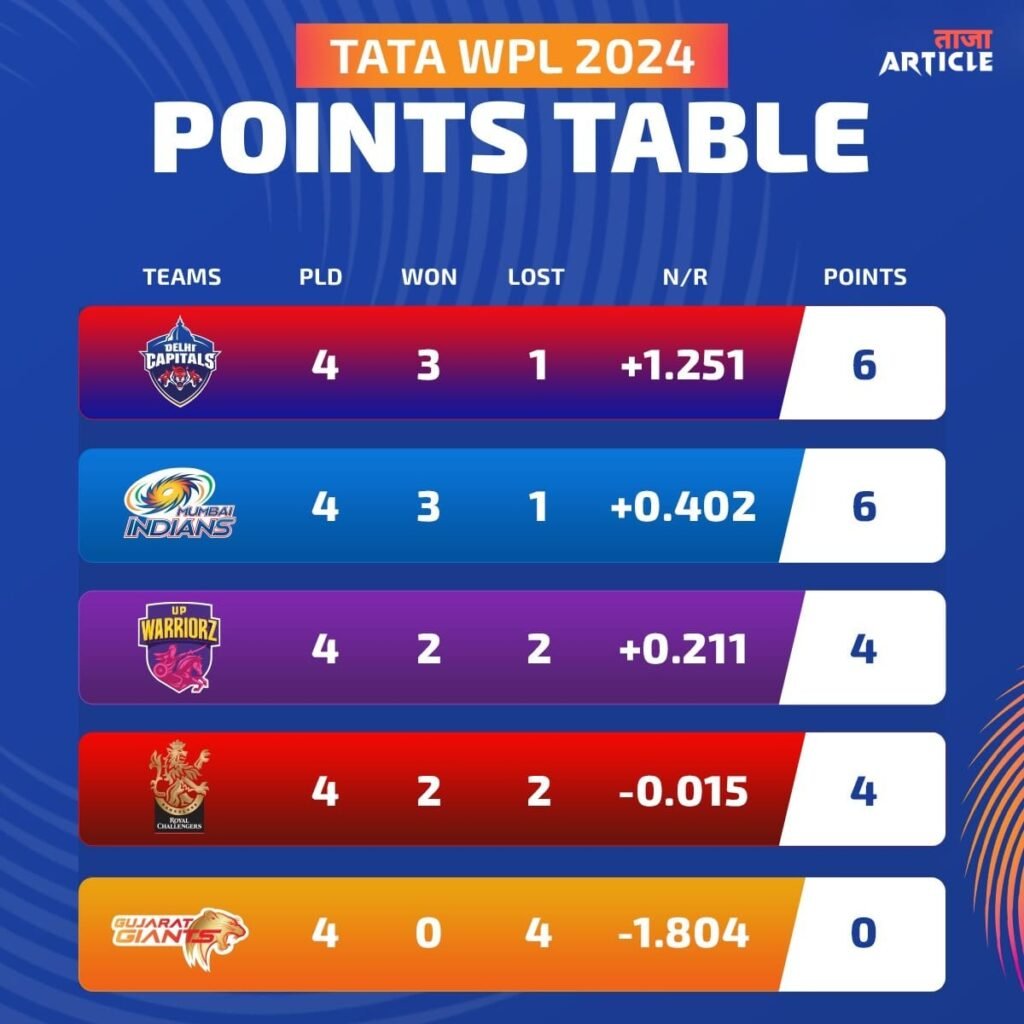 Womens Premier League 2024: Points Table